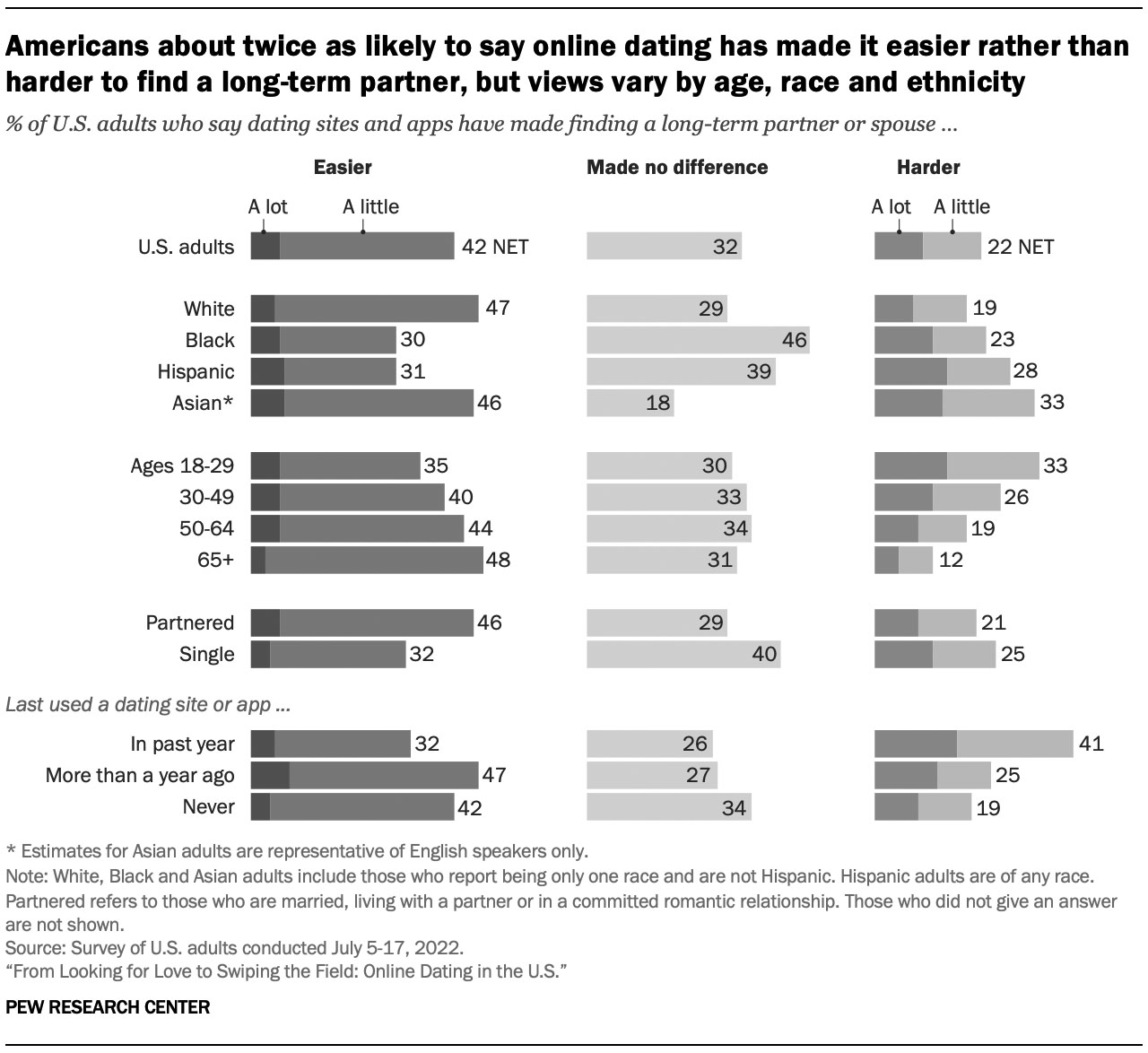 Figure 7.3: Online Dating Views by Age, Race and Ethnicity