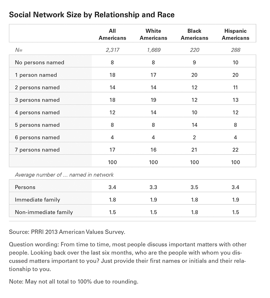 Figure 7.3: Online Dating Views by Age, Race and Ethnicity