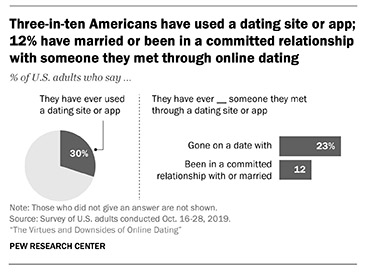 Figure 7.2: Online Dating Success